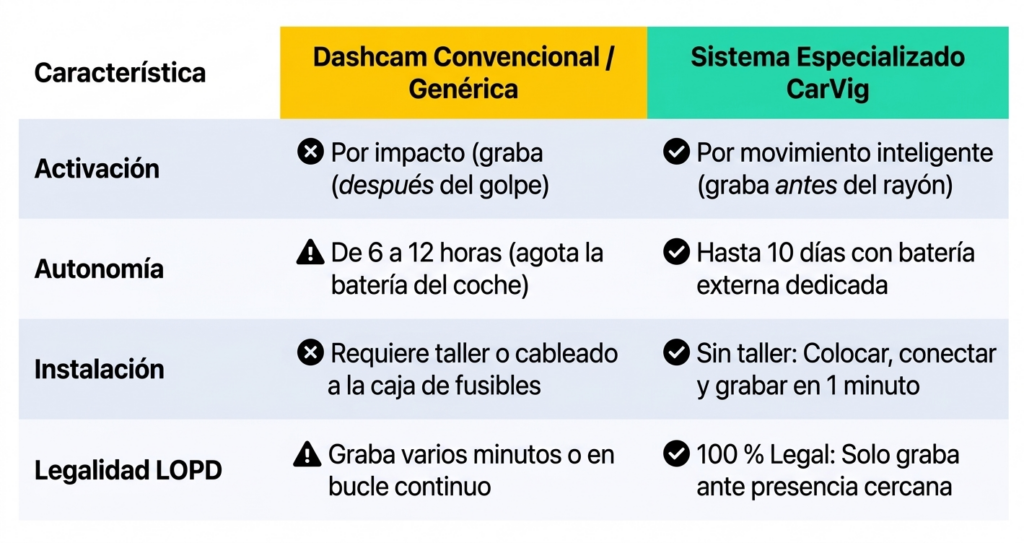 Es legal llevar una cámara en el coche
